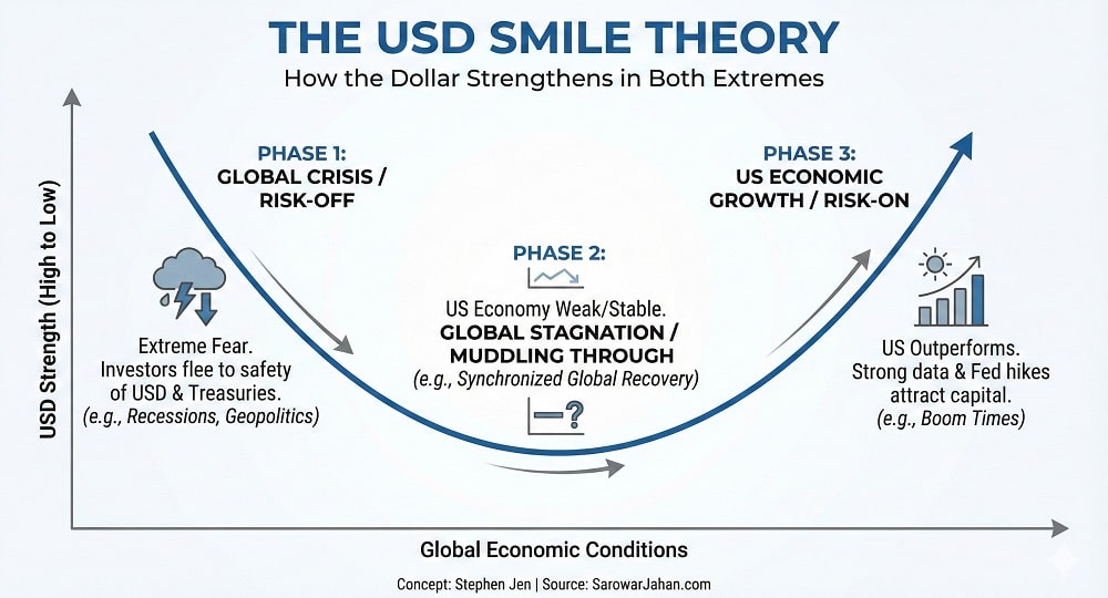 Diagram of the USD Smile Theory curve showing the three phases of dollar strength