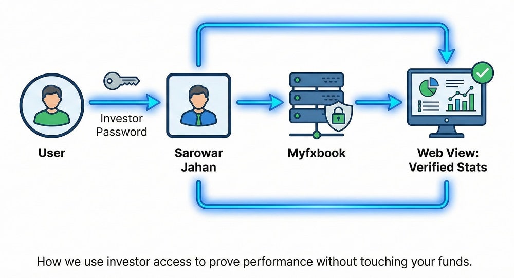 How we use investor access to prove performance without touching your funds
