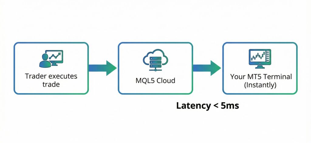 What is MQL5 Signal Service (And Why Smart Investors Switch to It)